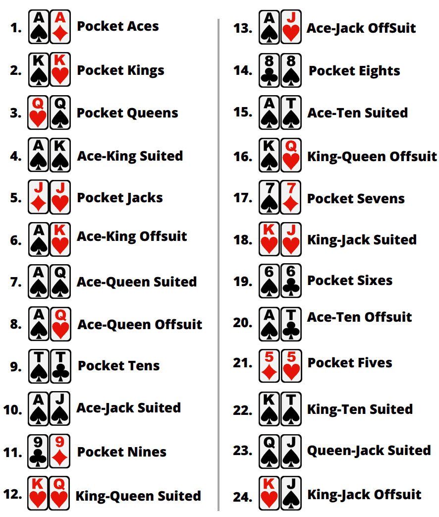 Top starting hands in a texas holdem